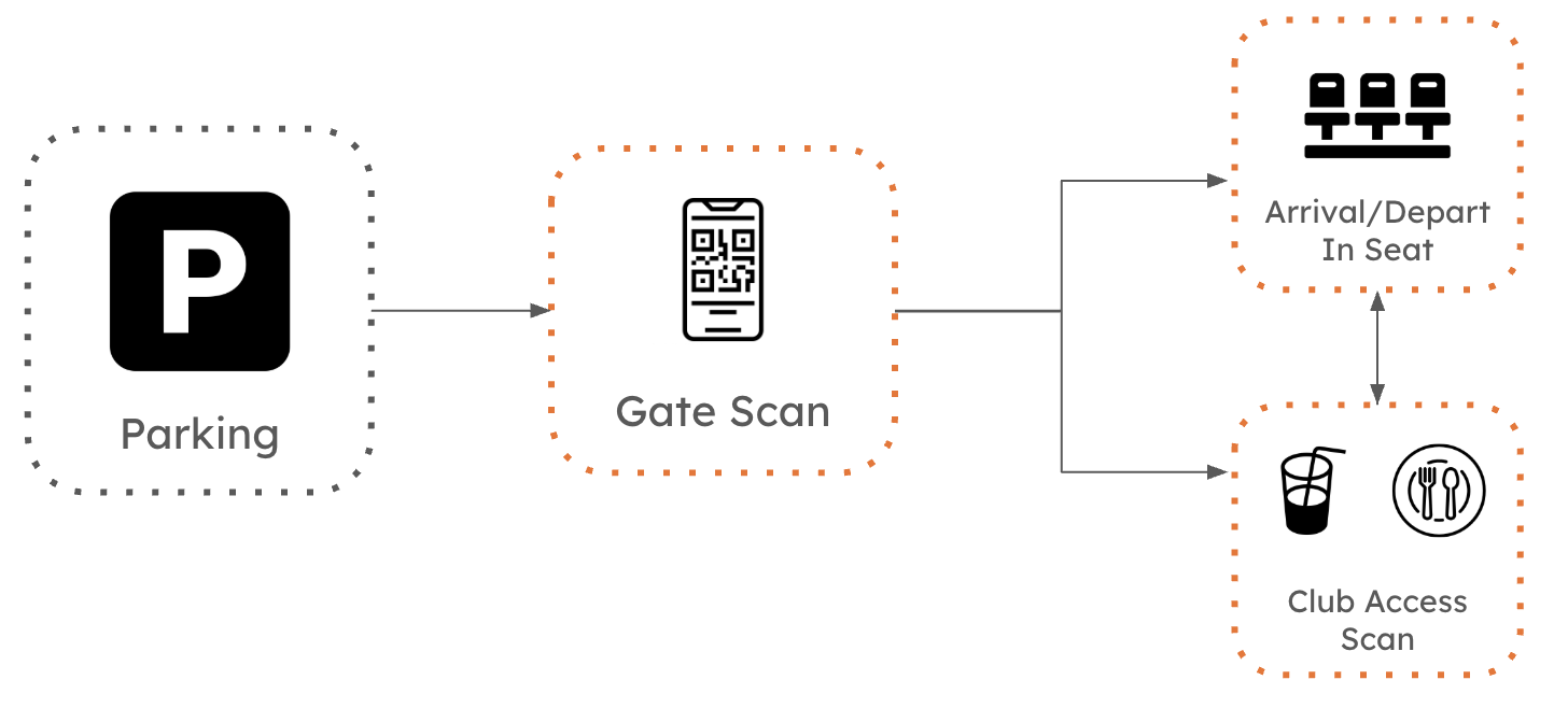 Venue Flow Diagram